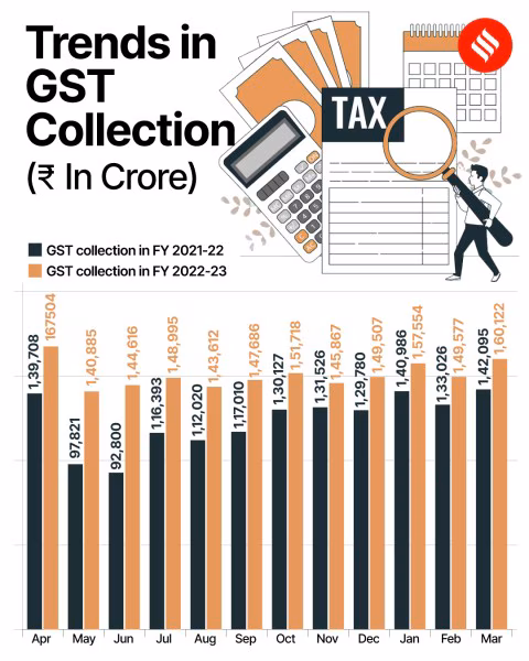 Fraud Worth Crores? Group Booked for Creating Fake GST Invoices to Con Govt 4 Trends in GST Collection