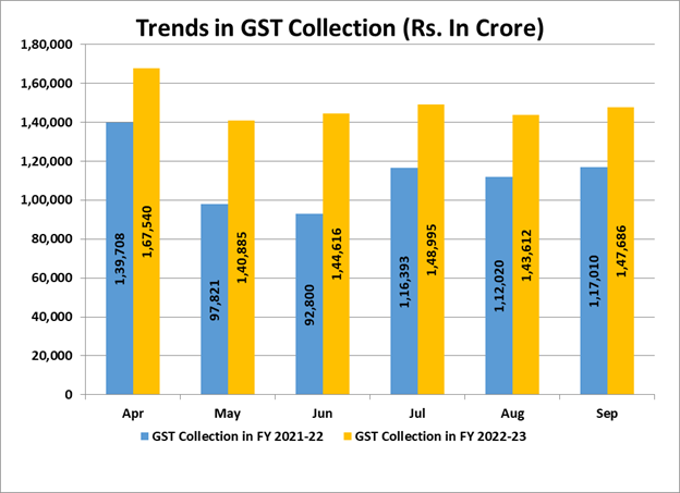 Trends in GST Collection