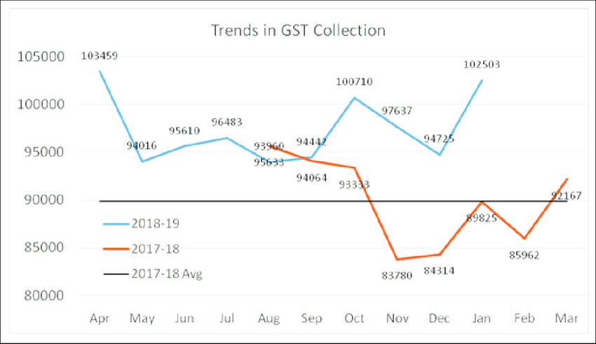 Trends in GST Collections