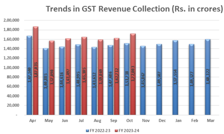 Trends in GST Revenue