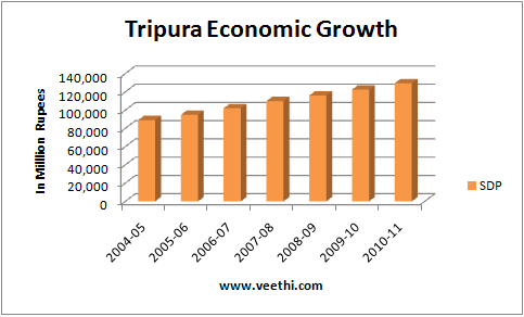 Tripura Leads the Way in GST Collection: State's Revenue Soars by 7.5% Year-on-Year 4 Tripura Economic Growth