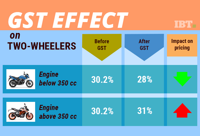 Two-Wheeler Tax Rates Table