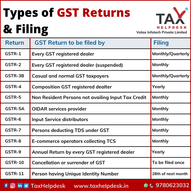 Types of GST Returns and Filing Periods