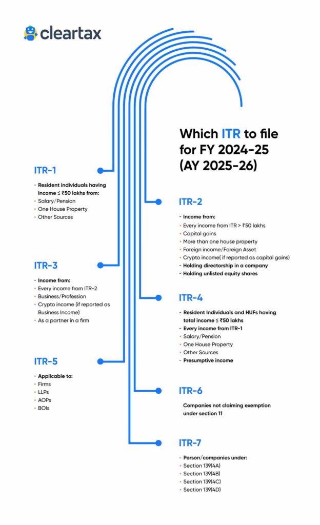 Types of ITR Forms