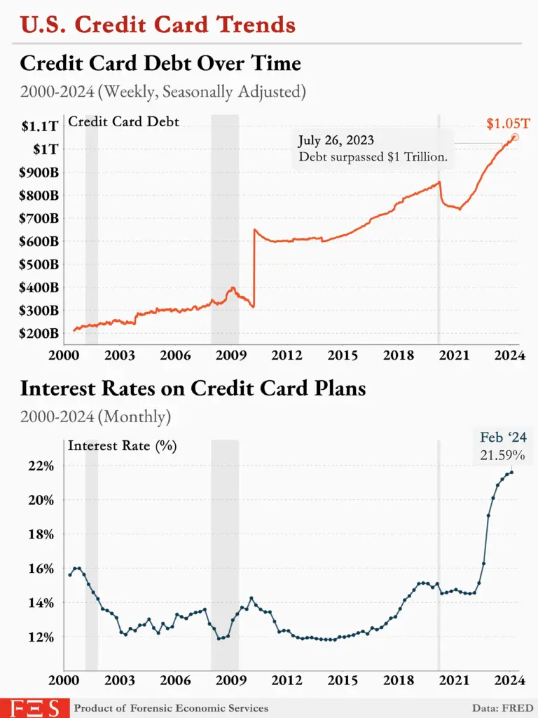 Never Broke, Always Ahead: These 11 Daily Habits Separate the Financially Free from the Rest 2 U.S. Credit Card Debt Over Time