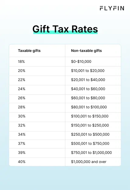 Father Wins Rs 4 Lakh Income Tax Case on Son’s Marriage Gift — Section 69A Explained 3 U.S. Gift Tax Rates Table