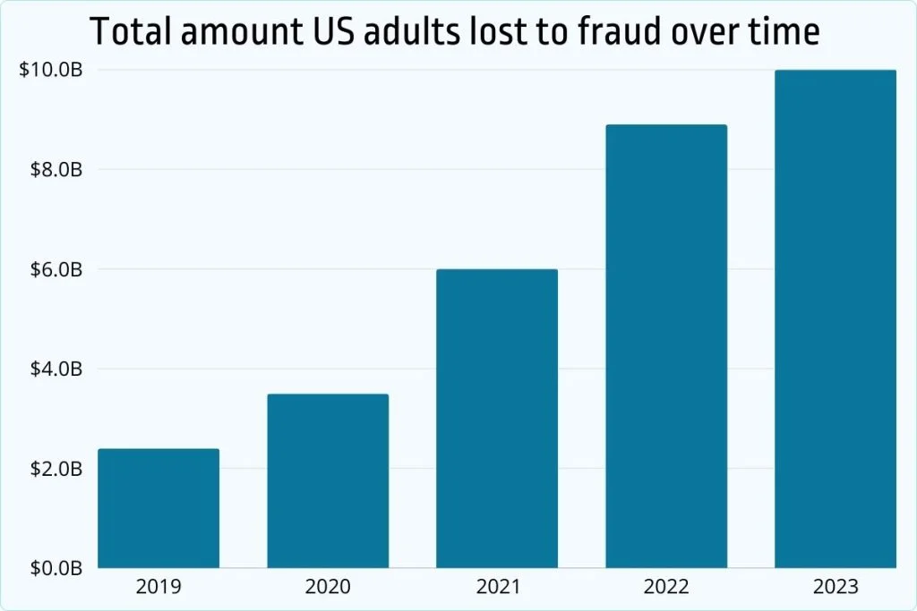 U.S. Scam Losses Over Time