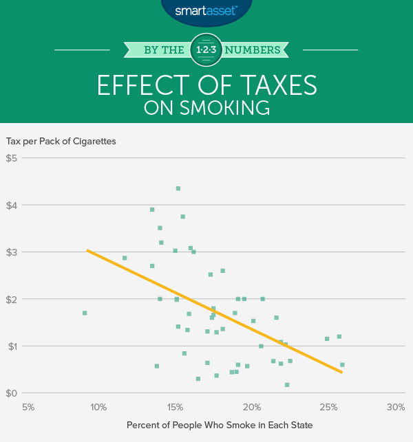 U.S. State Trends- Cigarette Tax vs. Smoking Rates