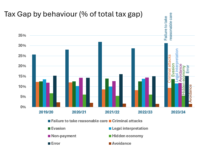 UK Tax Gap Breakdown by Behavior