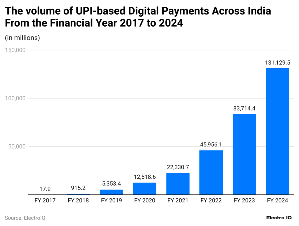 Central GST Authorities Clarify No Notices Issued Based on UPI Transactions Amid Karnataka Row 3 UPI Based Digital Payments Volume
