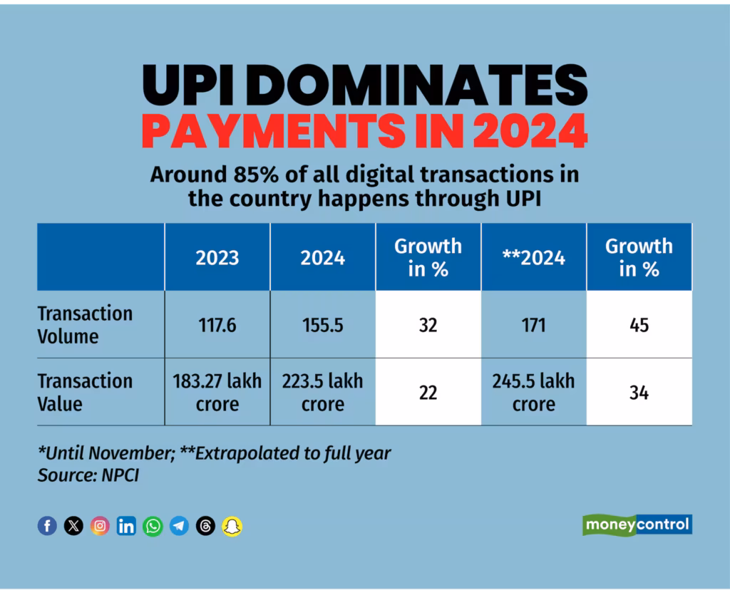 Banks Propose New GST Slab of ₹1 Crore to Prevent Merchants from Avoiding Digital Payments 3 UPI Dominates Payments in 2024