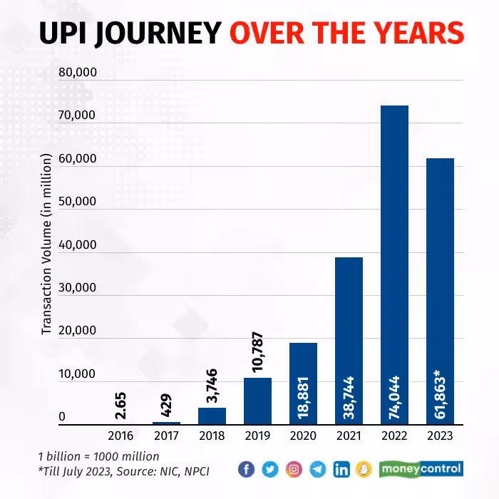 Central GST Authorities Clarify No Notices Issued Based on UPI Transactions Amid Karnataka Row 4 UPI Transaction Volume Over the Years