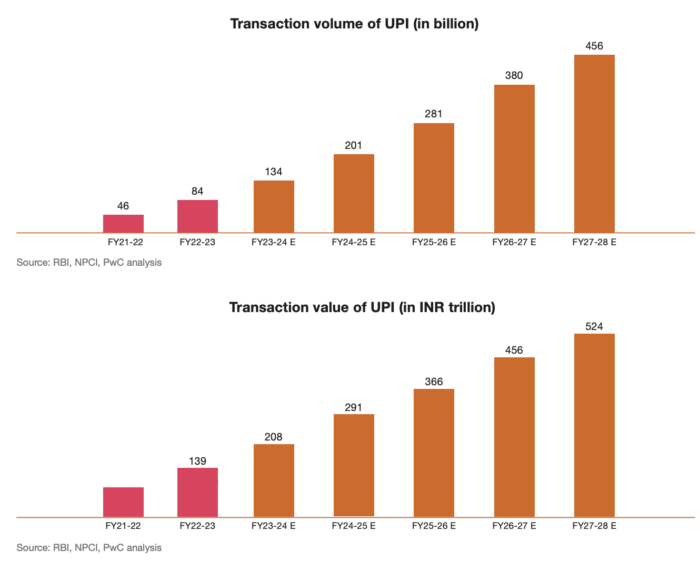 No GST on UPI Payments — Government Clears the Air in Rajya Sabha 2 UPI Transaction Volume Trends
