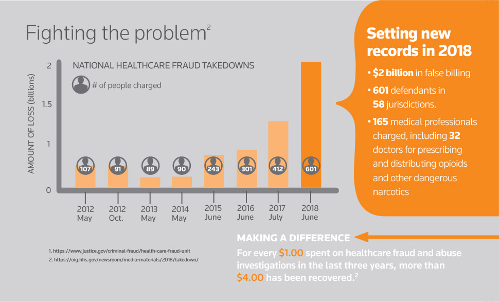 Indian-Origin US Doctor Jailed 34 Months for $700K Tax Evasion and Medical Fraud 2 US Healthcare Fraud Annual Cost Infographic