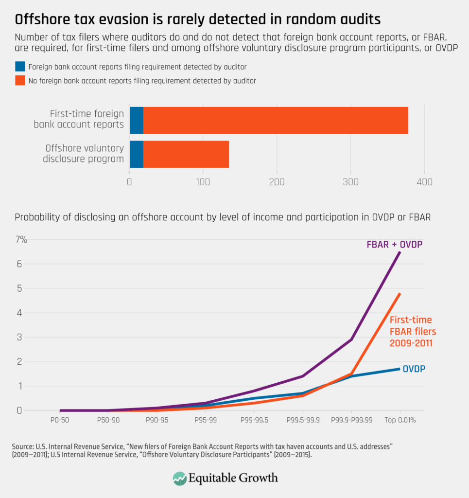 US Tax Evasion at the Top Income Percentiles