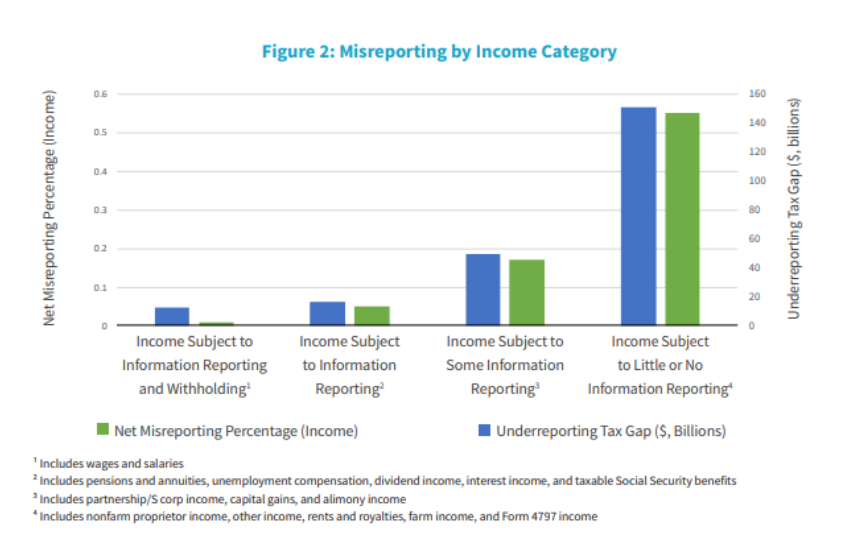 US Tax Gap Distribution