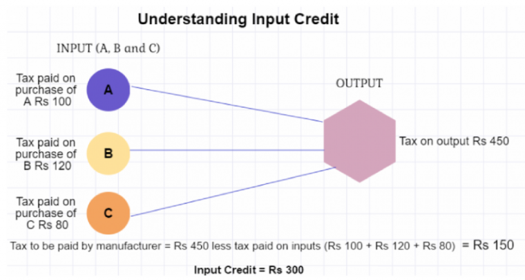 Understanding Input Credit