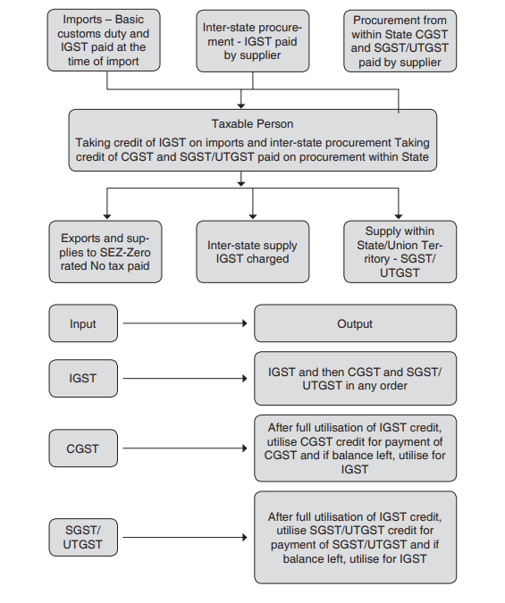 Understanding Input Tax Credit (ITC) Flow