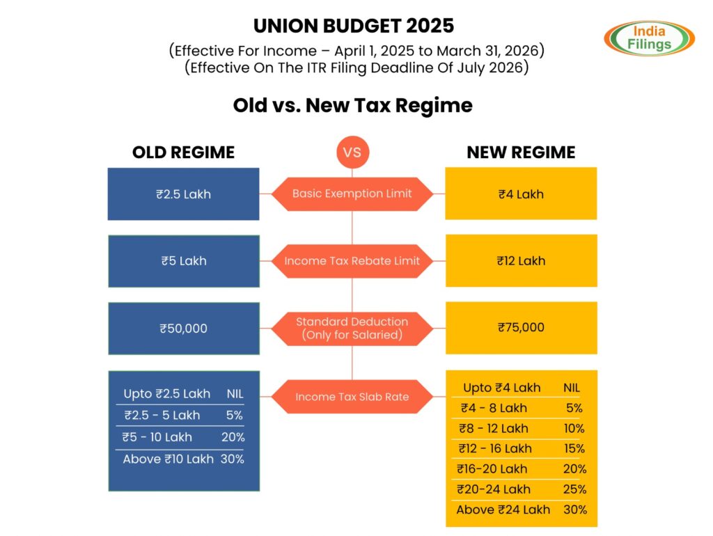 Earning Rent but Also Paying Rent? Here’s What New and Old Tax Regimes Say 2 Union Budget 2025 – Old vs New Tax Regime Comparison