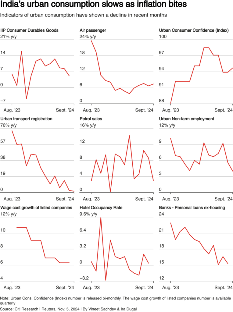 Urban Consumption Wage Costs