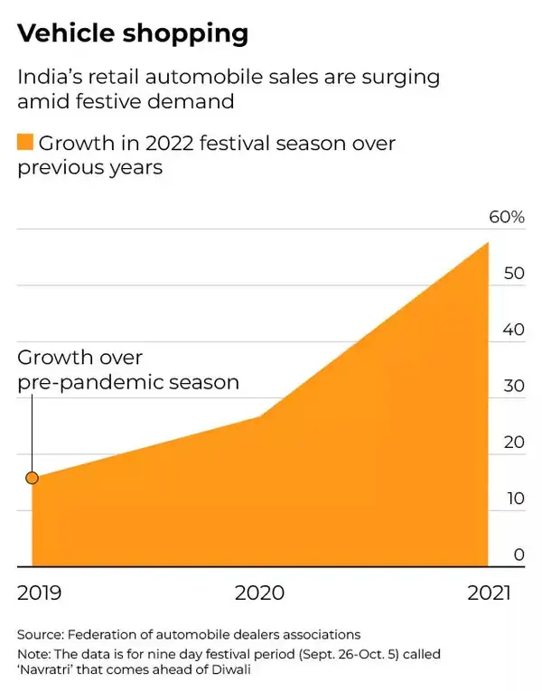 Retail Sales Take a Hit This Festive Season—Is the Wait for GST Cuts to Blame? 3 Vehicle Shopping Surge during Festival Seasons