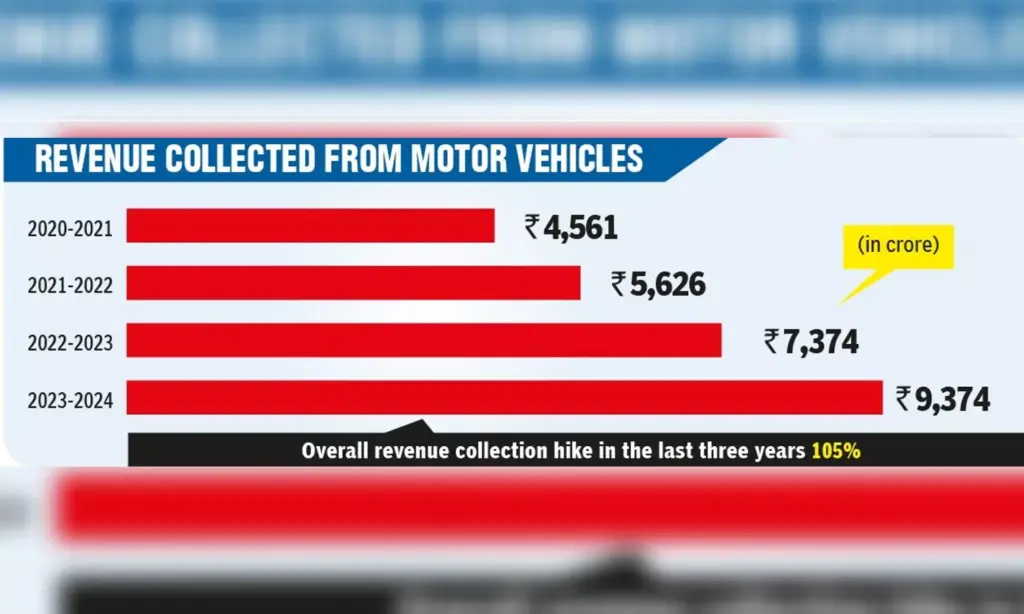 Vehicle Tax Revenue Trend