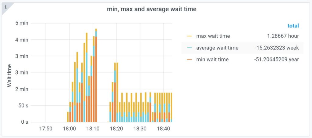Wait Time Bar Chart
