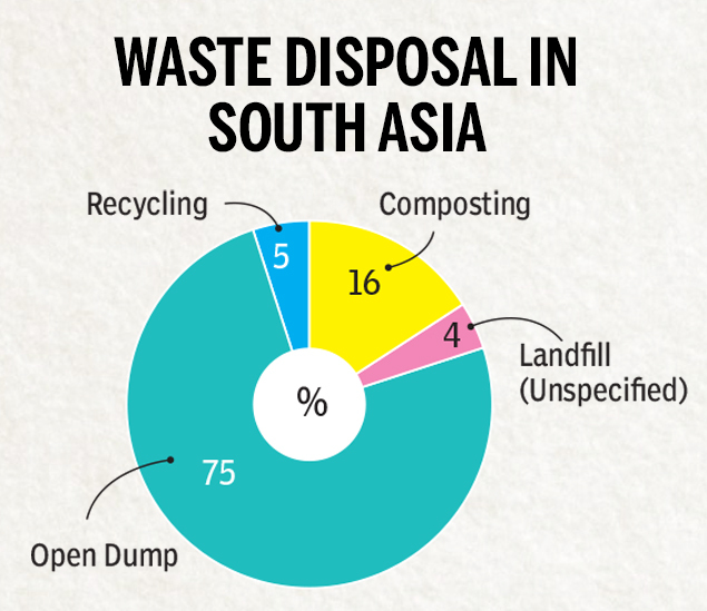 Waste Disposal in South Asia