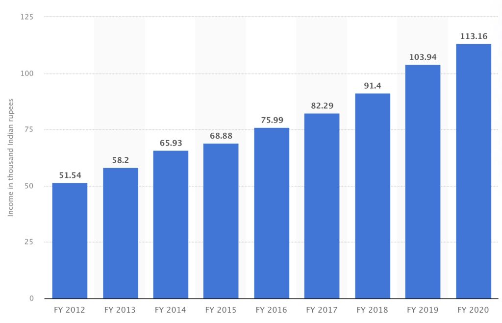 West Bengal GST Revenue Growth