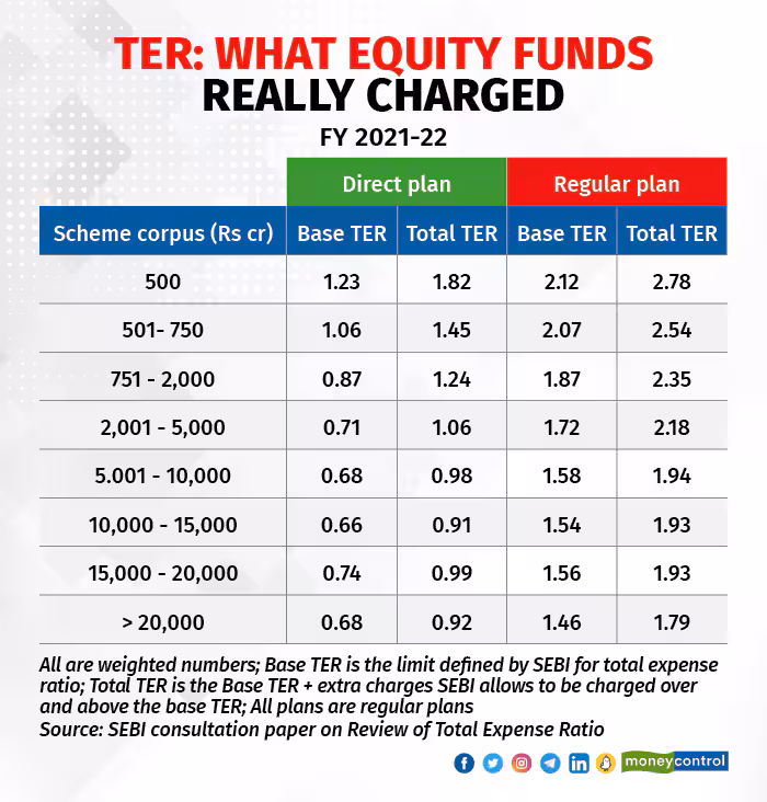 What Equity Funds Really Charged