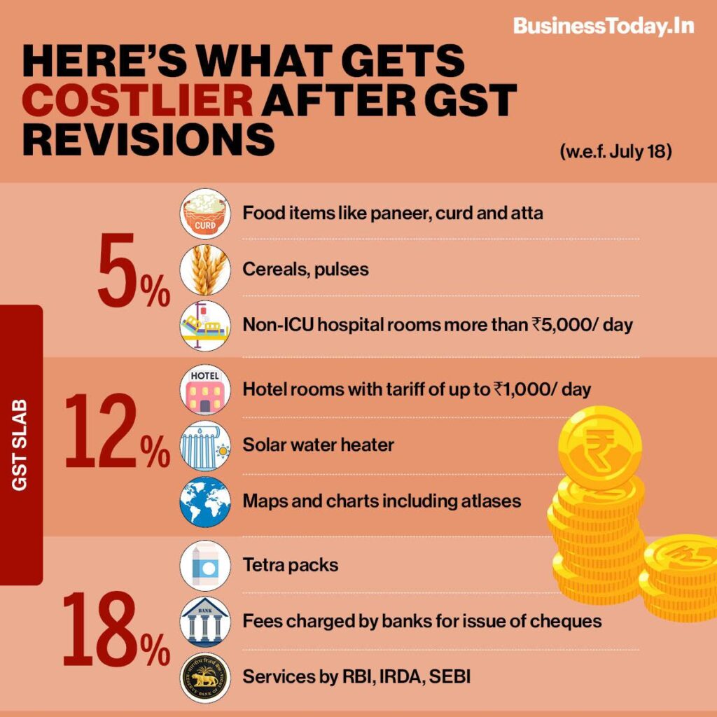 Diwali Tax Cuts May Backfire as Trump’s Tariff Threat Looms Large 3 What Gets Costlier After GST Revisions