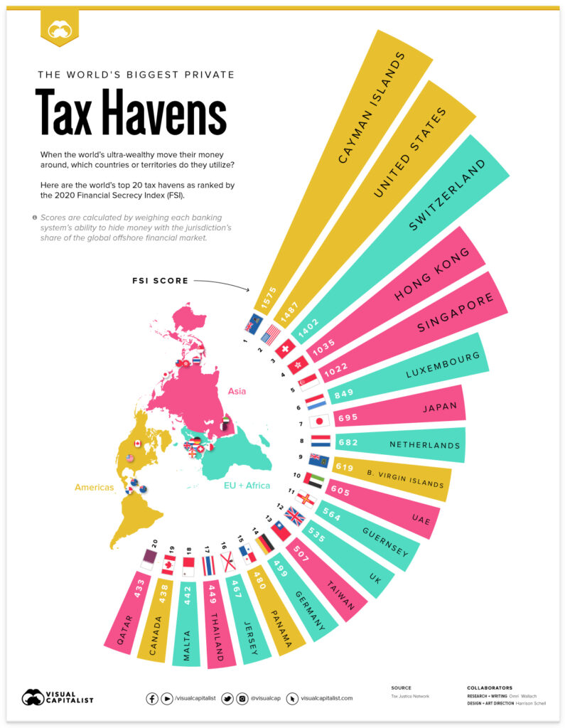 World’s Biggest Private Tax Havens