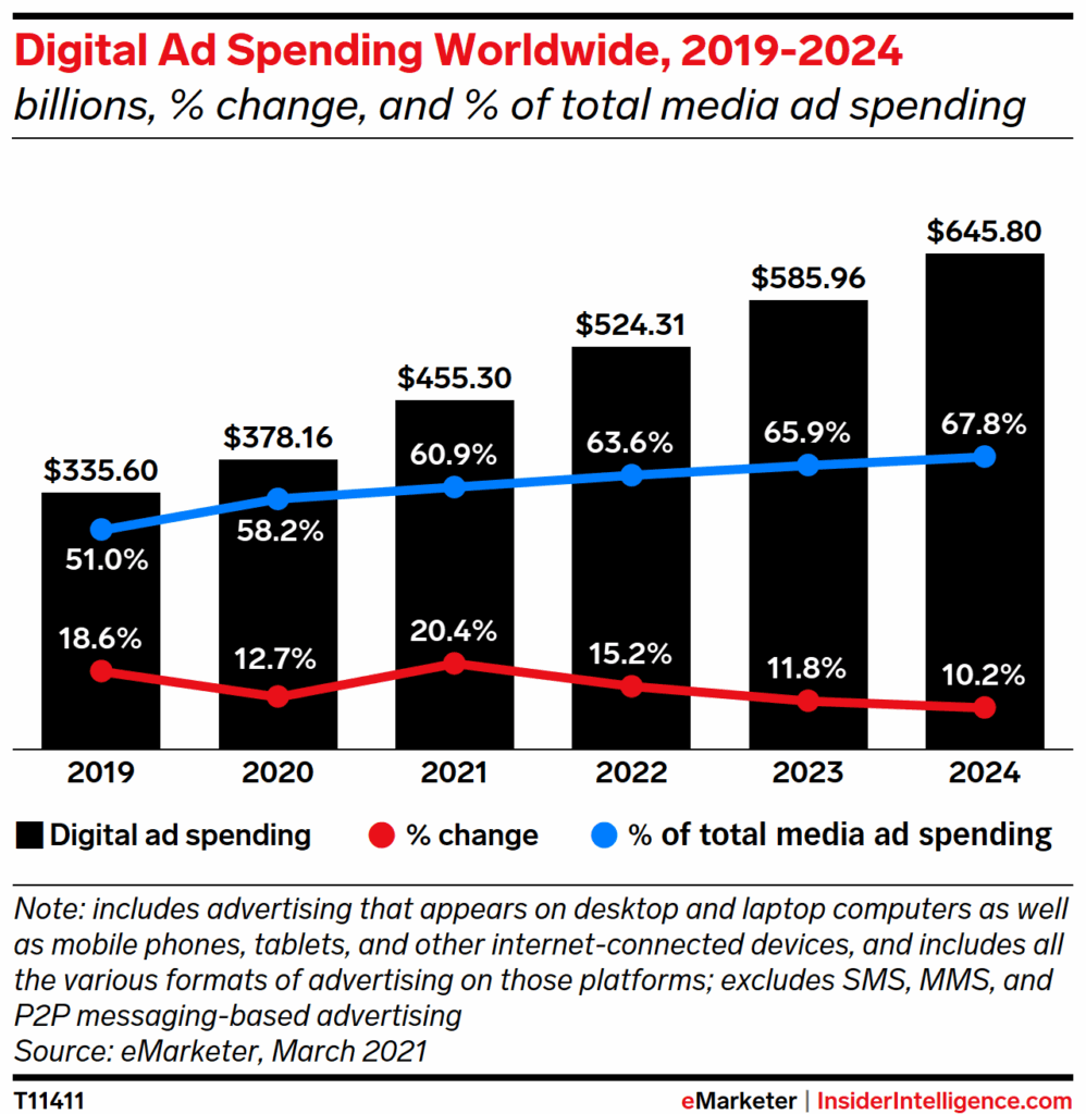 Maryland’s Digital Ad Tax Crushed – CCIA Scores Major Win 4 Worldwide Digital Ad Spending Growth