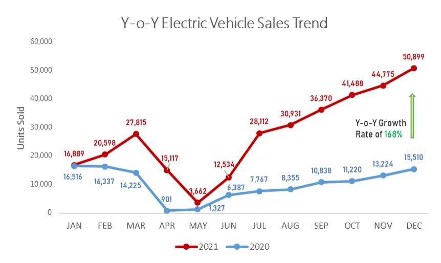 Luxury EV Dream Just Got Pricier: Govt Set to Slap 18% GST, Will Prices Soar Overnight? 3 Year-on-Year EV Sales Trend
