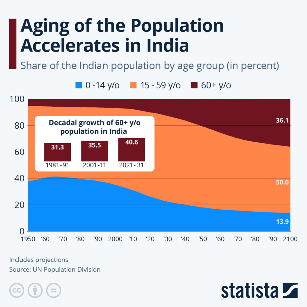 India’s Oldest Citizens Now Contributing More To The Income Tax Kitty 3 accelerating share of India’s population