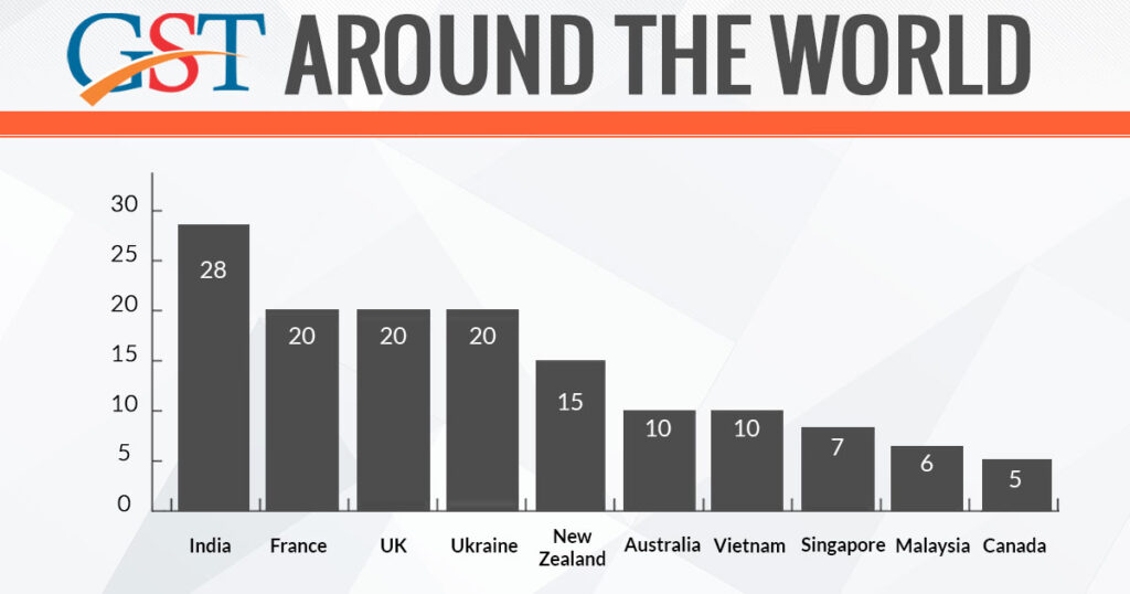 bar graph comparing GST VAT rates globally