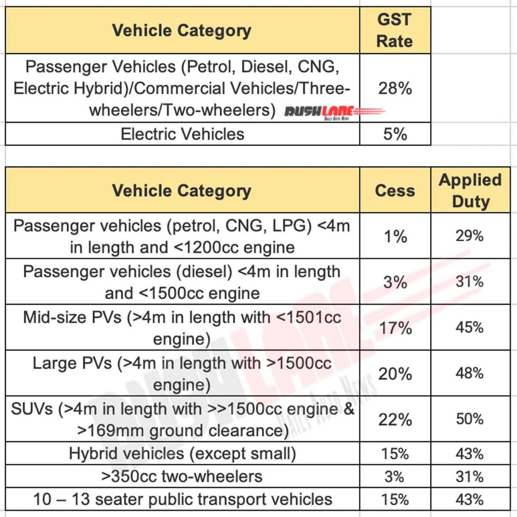 Small Cars May Get Cheaper Under New GST Reform – But Luxury Cars to Stay Costly 2 current GST and cess structure for vehicles