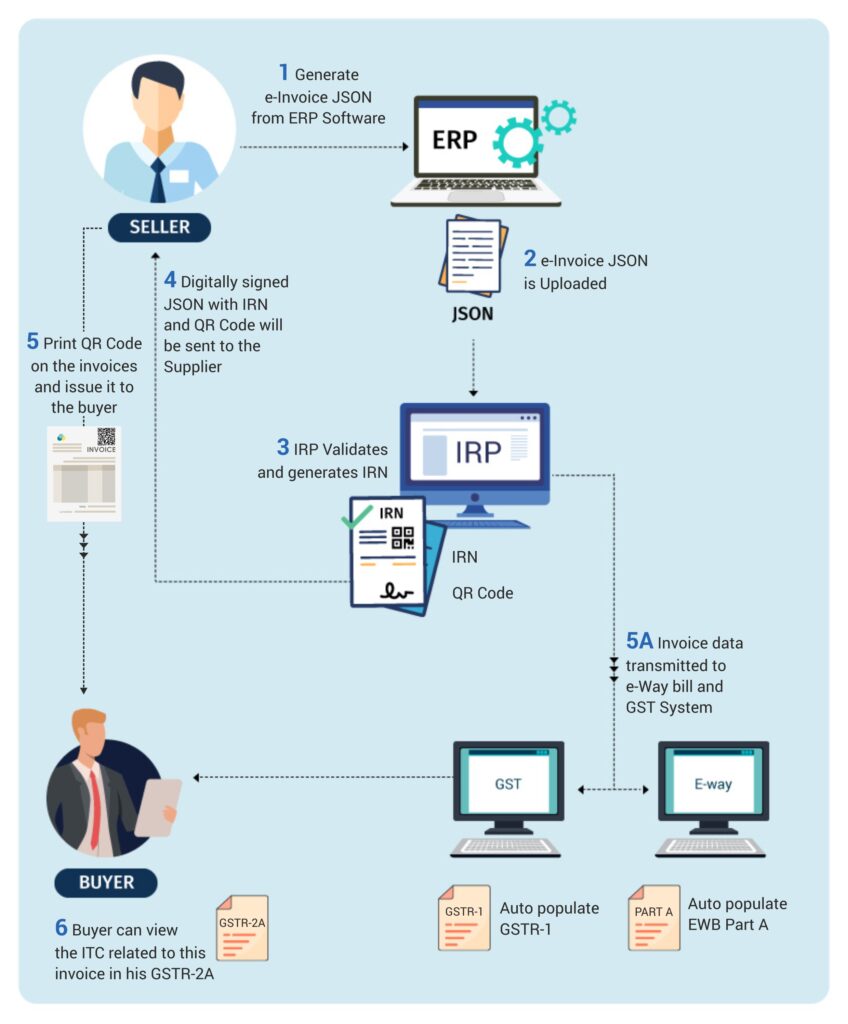 Rs 16.30 Crore Missing? GST Officers Take Down Tax Evader in Major Crackdown! 4 e-invoice system works