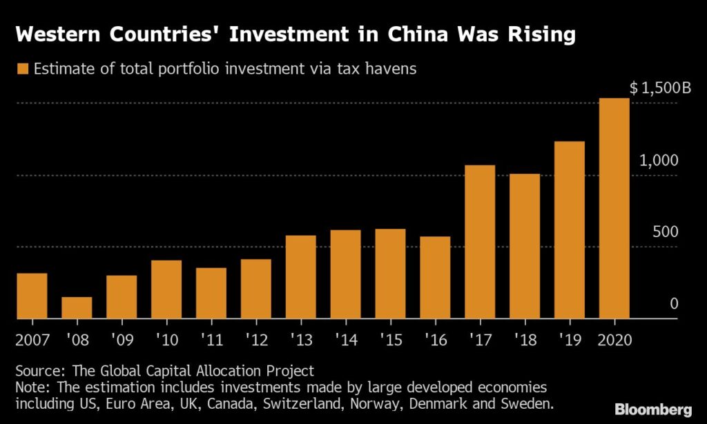 Western Countries' Investment in China Was Rising  |
