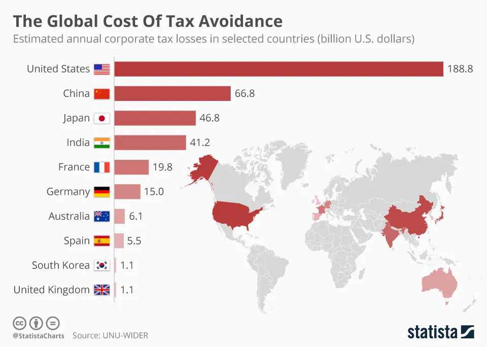 global cost of corporate tax avoidance