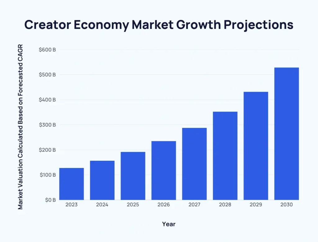 Tampa OnlyFans Star Who Made $5.4 Million Now Charged With Tax Evasion 2 global creator economy growth chart