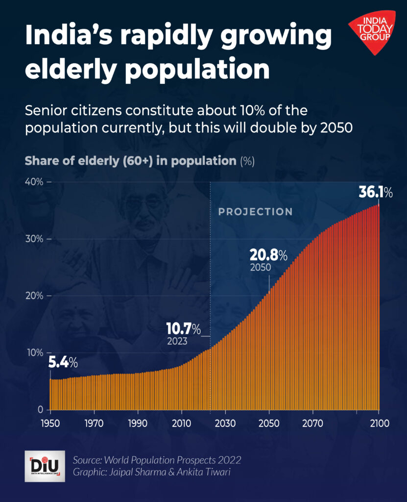 India’s Oldest Citizens Now Contributing More To The Income Tax Kitty 4 growth of India’s elderly population over time