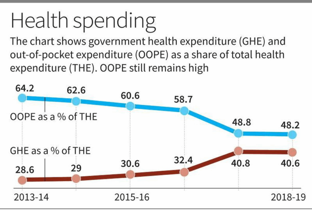 health expenditure and out-of-pocket costs