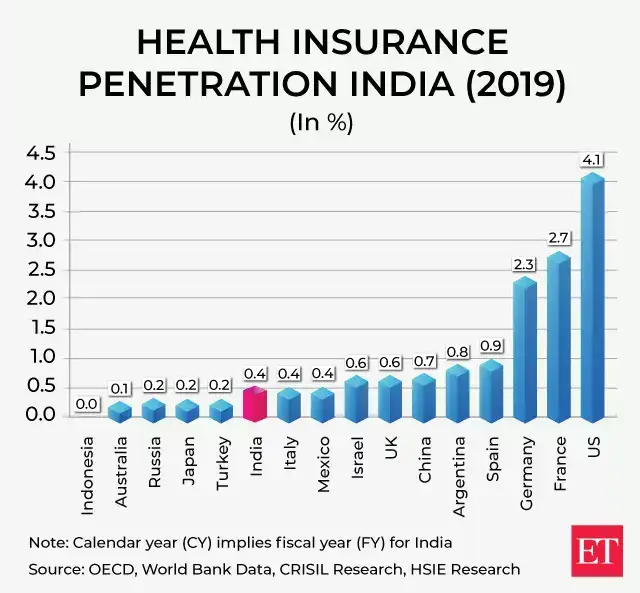 Why 15,200 Hospitals Stopped Cashless Treatment For Bajaj Allianz Policyholders 4 health insurance penetration rates
