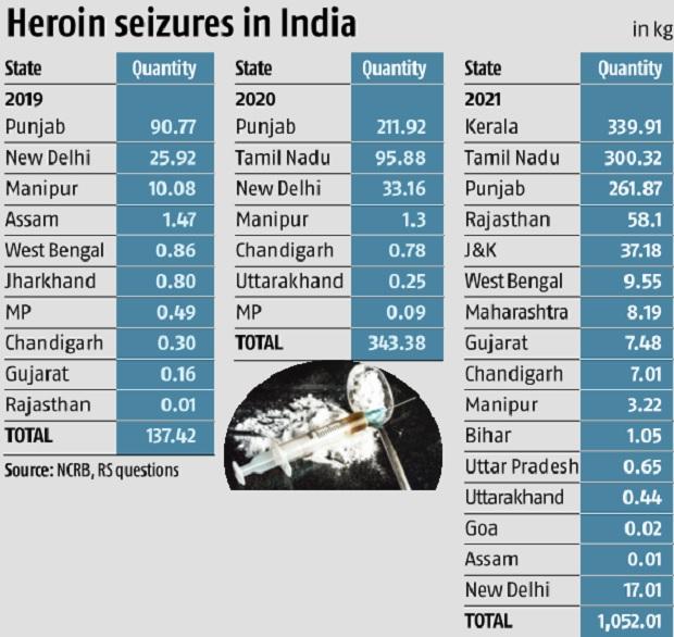 heroin seizures in India