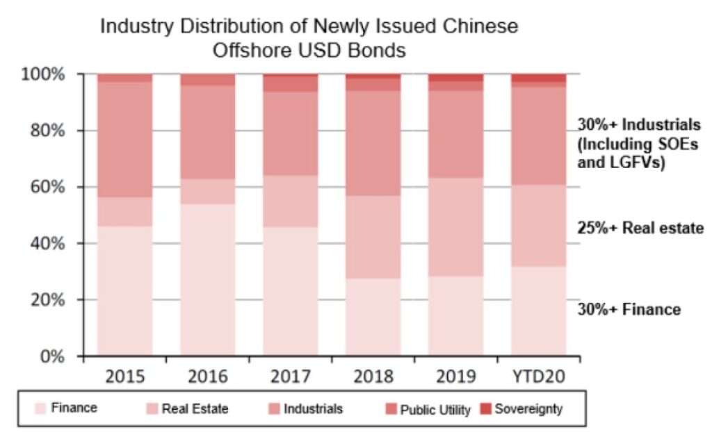 industry breakdown of newly issued Chinese offshore USD bonds