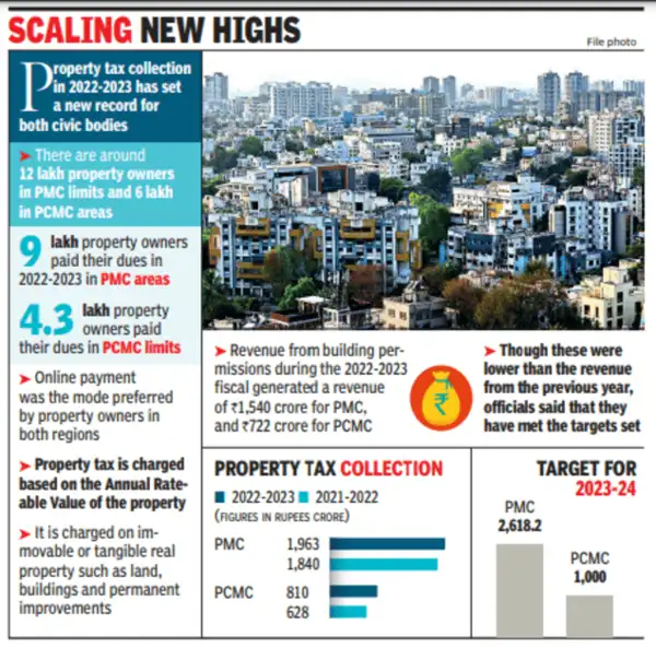 Historic property tax collections by Pune and PCMC