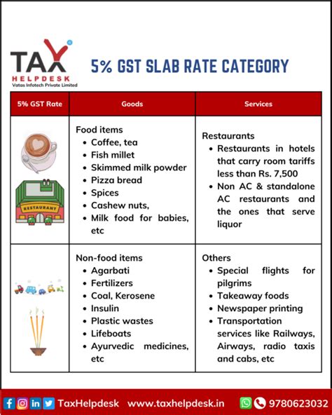 item wise list under the 5 GST slab
