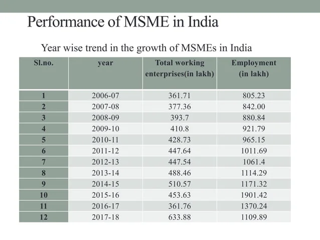 MSMEs Eye Relief as GST Revamp Promises Easier Compliance and Faster ITC Refunds 2 performance of MSMEs in India