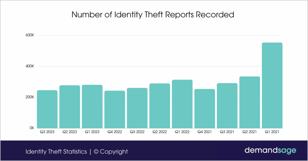 Bhopal Bank Employee Under Scanner After Multi-Crore Fraud Surfaces 2 quarterly identity theft reports